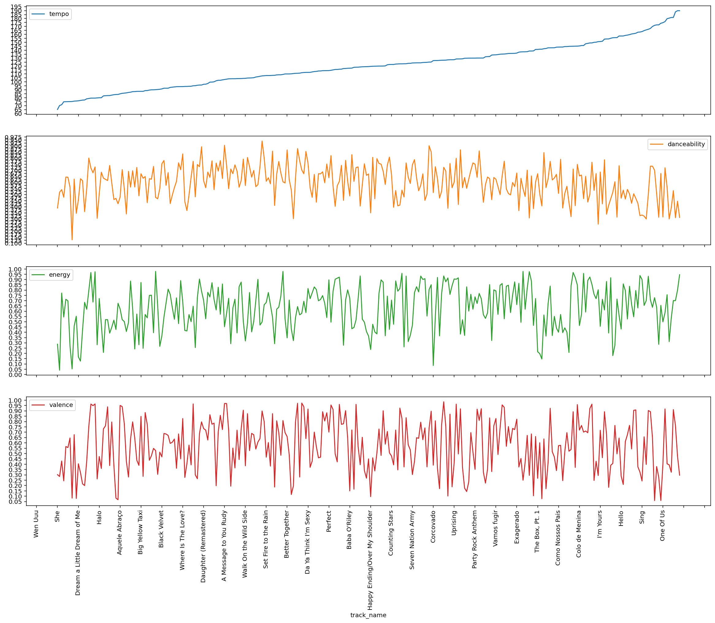 Feature’s Plot Ordered by Tempo