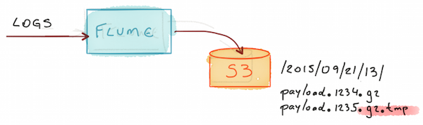 Pipeline Flume to S3