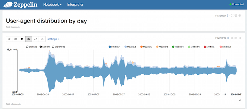 zeppelin access log example